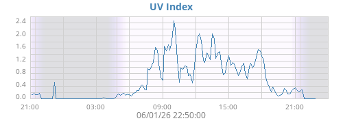 dayUV
