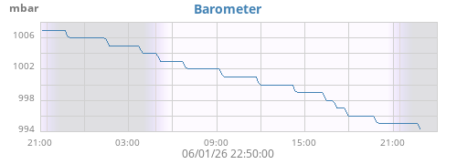 daybarometer