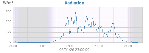 dayradiation