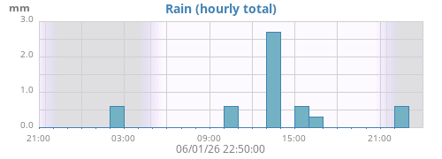 dayrain