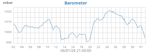 monthbarometer