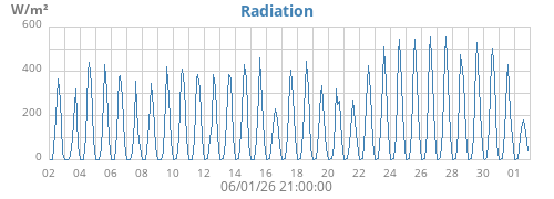 monthradiation
