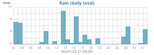 monthrain