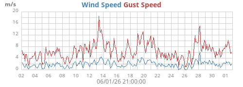 monthwind