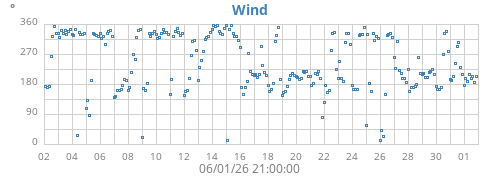 monthwinddir