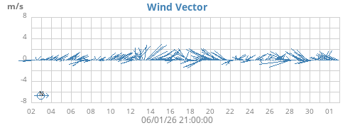 monthwindvec