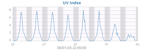 weekUV