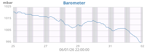 weekbarometer