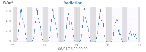 weekradiation
