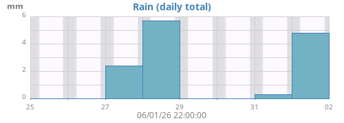 weekrain