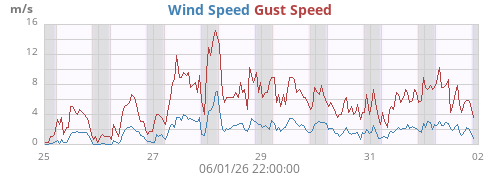 weekwind