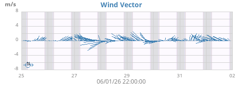 weekwindvec