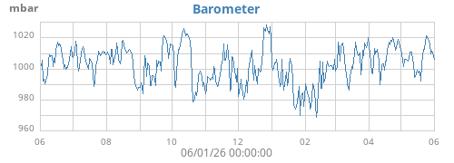 yearbarometer