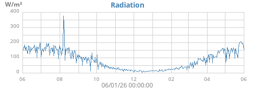 yearradiation