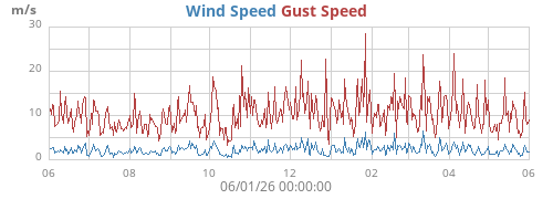 yearwind