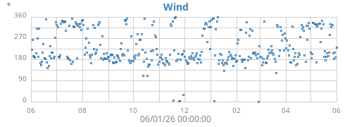 yearwinddir