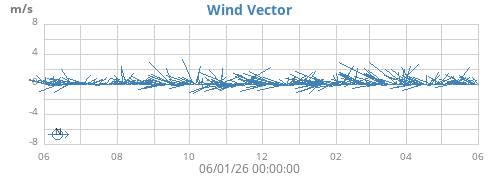 yearwindvec
